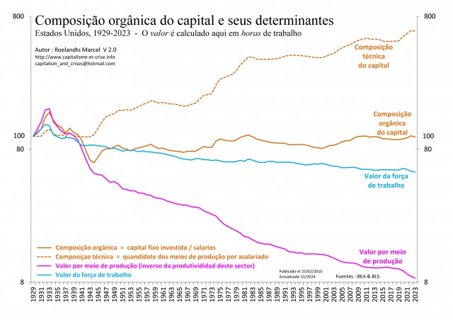 [Port] - EU 1929-2023 - Composition organique du capital et ses déterminants